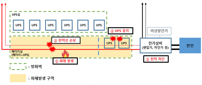 SK㈜ C&C 판교 데이터센터 화재 전개 과정 개요도