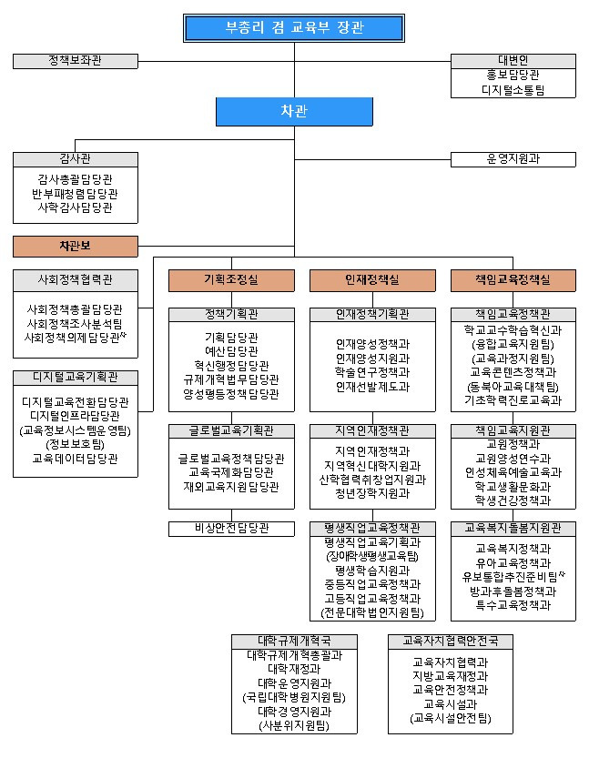 교육부 직제 개정안 /사진제공=교육부