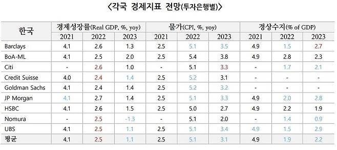 주요 투자은행 한국경제 전망 [국제금융센터 홈페이지 캡처]