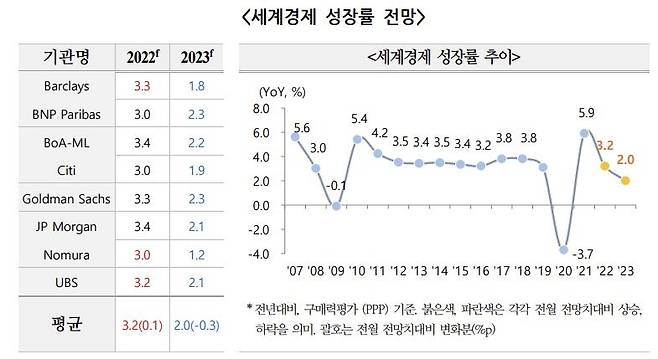 주요 투자은행 세계경제 성장률 전망 [국제금융센터 홈페이지 캡처]