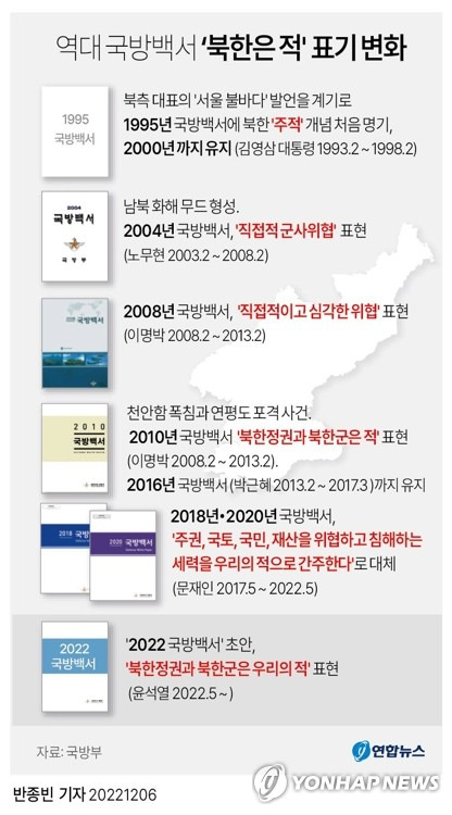 [그래픽] 역대 국방백서 '북한은 적' 표기 변화 (서울=연합뉴스) 반종빈 기자 = 윤석열 정부의 첫 국방백서에 북한정권과 북한군을 '적'으로 규정하는 표현이 부활한다.
    6일 복수의 정부 소식통에 따르면 다음 달 발간되는 '2022 국방백서'의 초안에 '북한정권과 북한군은 우리의 적'이라는 표현이 담겼다.
    bjbin@yna.co.kr
    페이스북 tuney.kr/LeYN1 트위터 @yonhap_graphics