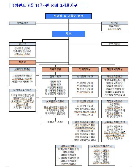 개편 예정 교육부 조직도(안) [교육부 제공]