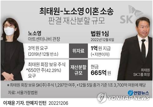 [그래픽] 최태원-노소영 이혼 소송 판결 재산분할 규모 (서울=연합뉴스) 이재윤 기자 = 최태원 SK그룹 회장과 노소영 아트센터 나비 관장 부부가 결혼 34년여 만에 이혼 판결을 받았다.
    서울가정법원 가사합의2부(김현정 부장판사)는 6일 최 회장과 노 관장이 서로를 상대로 낸 이혼 소송을 받아들여 "두 사람은 이혼한다"며 "원고(최 회장)가 피고(노 관장)에게 위자료 1억 원, 재산분할로 665억 원을 지급하라"고 판결했다.
    yoon2@yna.co.kr
    트위터 @yonhap_graphics  페이스북 tuney.kr/LeYN1