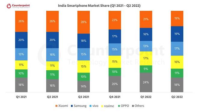 인도 스마트폰 시장 분기별 점유율 /카운터포인트리서치 제공