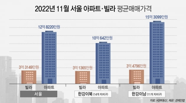 서울 아파트와 빌라 평균 매매가격 격차. 사진=경제만랩