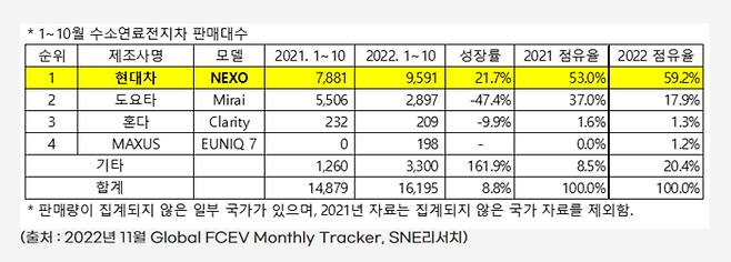 2022년 1~10월 수소차 판매 대수 및 점유율  SNE리서치 제공