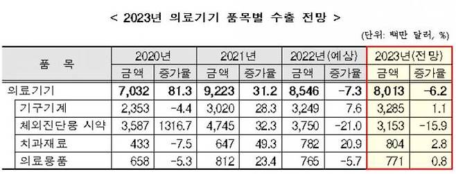 2023년 의료기기 품목별 수출 전망.   한국보건산업진흥원