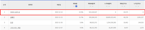 ‘아바타: 물의 길’ 1위 사진=영화진흥위원회 통합전산망