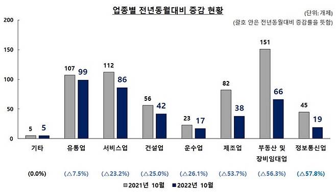 [부산=뉴시스] 업종별 전년동월대비 증감 현황 (표=부산상의 제공) *재판매 및 DB 금지