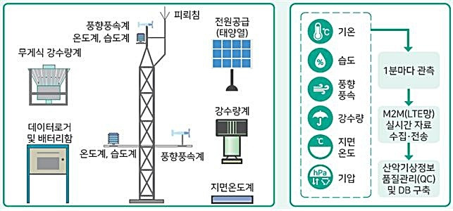 [대전=뉴시스] 산악기상관측망 시설 구성도. *재판매 및 DB 금지