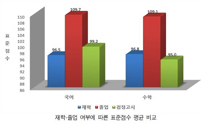 2022학년도 수능 재학·졸업 여부에 따른 표준점수 평균 비교. (평가원 제공)