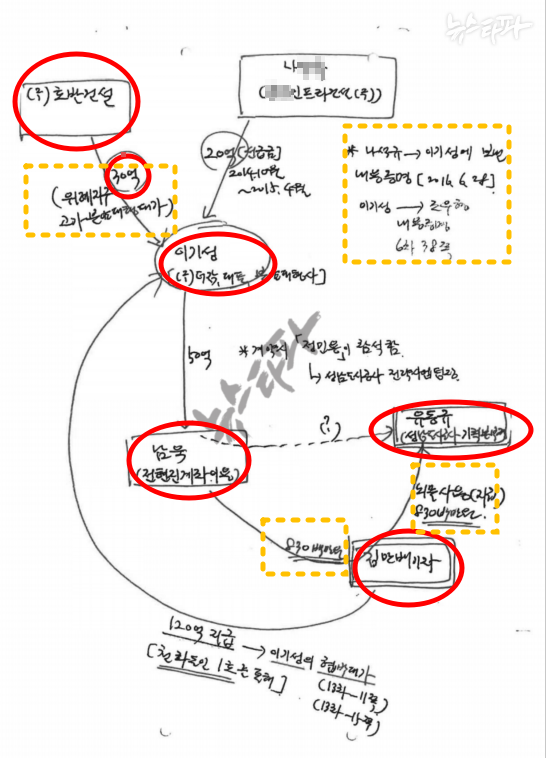 ▲이기성 내용증명을 설명하는 정영학의 자필 그림 메모. 정영학은 이 메모를 지난해 9월 검찰에 제출했다. 