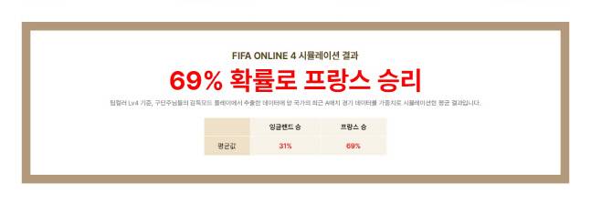 ‘피파온라인4’ 프랑스 vs 잉글랜드 승률 분석. &nbsp;제공 | 넥슨