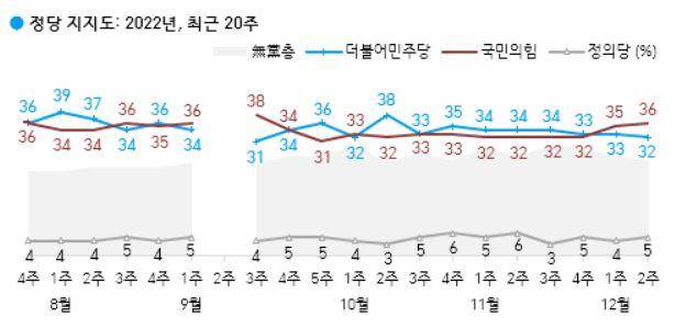 한국갤럽 12월 2주차 정당지지도 여론조사 결과 및 추이