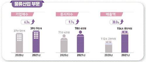 2021년 운수업조사 결과(잠정) [통계청 제공. 재판매 및 DB금지]