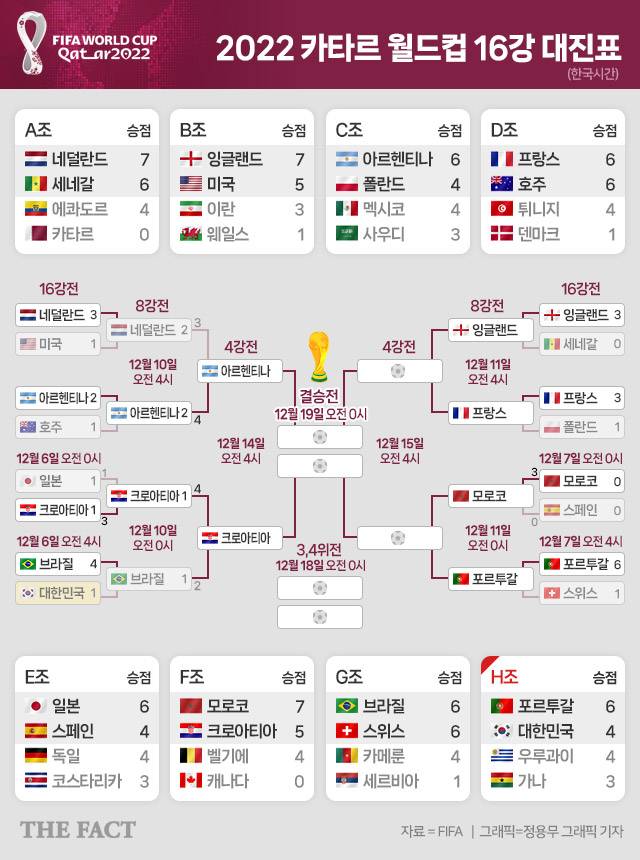 2022 월드컵 16강 대진표. 8강 1,2경기 결과 반영./그래픽=정용무 기자