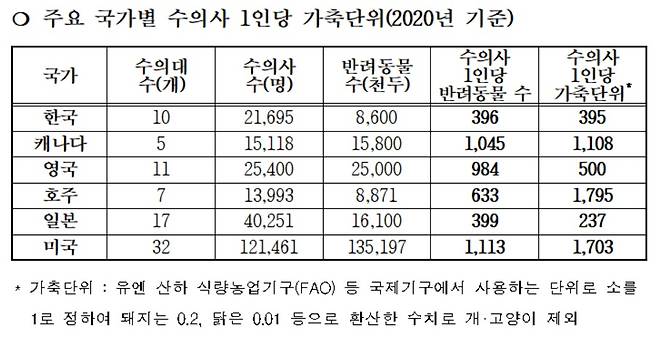 2020년 주요 국가별 수의사 1인당 가축단위(대한수의사회 제공)