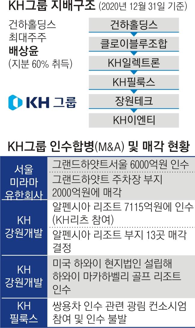 KH그룹 지분구조 - 　