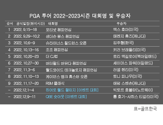 미국프로골프(PGA) 투어 2022-2023시즌 골프대회 우승자 명단. 톰 호기, 사히스 티갈라, 이벤트 대회 QBE 슛아웃 우승. 표=골프한국