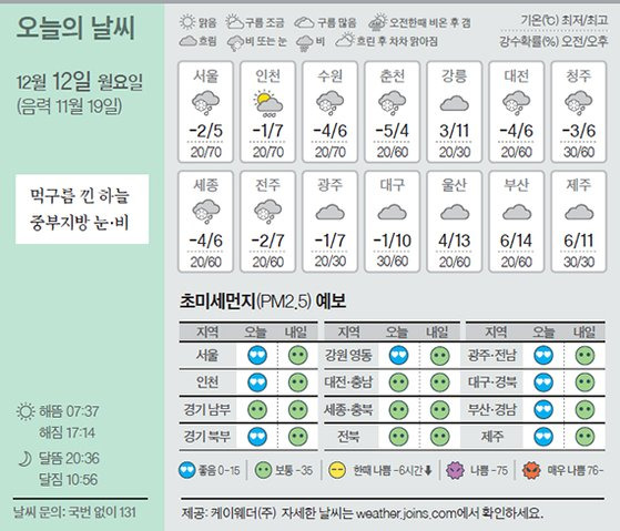 날씨 12/12