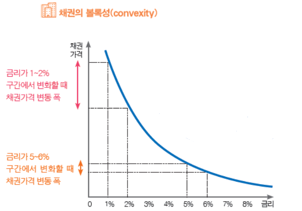 채권의 볼록성으로 인해 금리가 매우 낮을 때는 금리가 비교적 조금만 변화해도 채권 가격이 크게 오르게 된다. 아파트가 채권의 성격을 갖고 있다면 금리가 낮은 수준에 있을 때 금리를 약간 더 낮추면 가격이 크게 오를 수 있다. 어바웃어북 제공