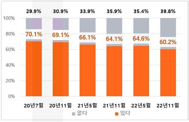 내년도 주택매입 의사 비율. 직방