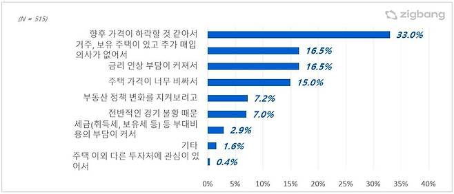 주택 매입 의사가 없는 이유. 직방