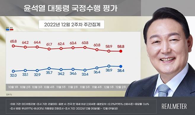 리얼미터가 12일 발표한 12월2주차 조사에서 윤석열 대통령 지지율이 38.4%를 기록했다. 리얼미터 제공