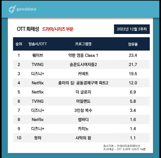 사진 제공=굿데이터