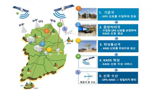 항공위성서비스(KASS) 개념도