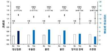 5가지 정신질환 여부에 따른 당뇨병 환자의 심방세동 발생위험/서울대병원 제공