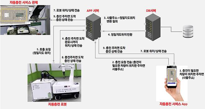 주소기반 자율주행 충전 서비스 실증 개념