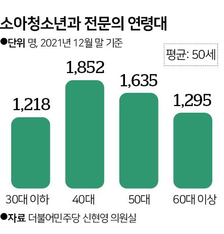 소아청소년과 전문의 연령대. 그래픽=신동준 기자