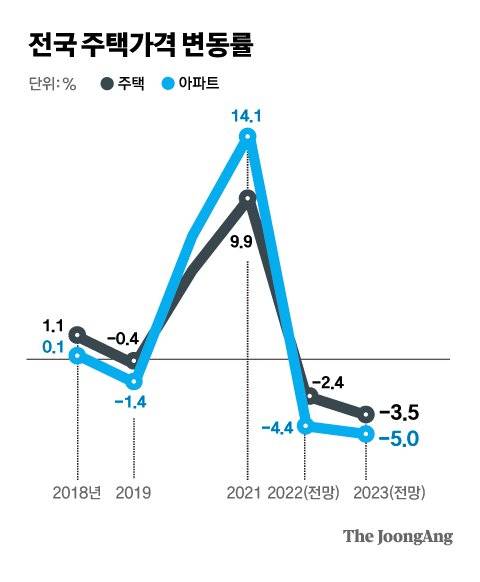 전국 주택가격 변동률