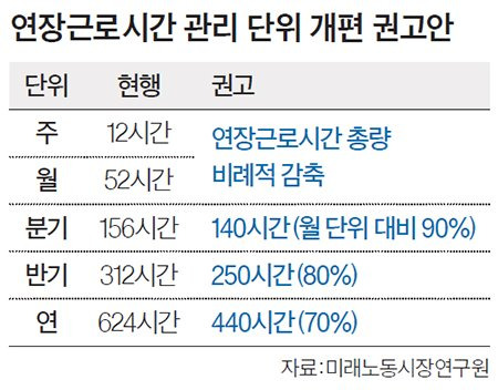 연장근로시간 관리 단위 개편 권고안