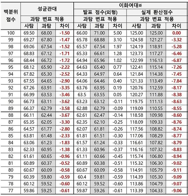 [세종=뉴시스] 13일 종로학원이 2022학년도 정시 모집에서 성균관대와 이화여대가 공개한 변환 표준점수를 분석한 결과, 사회탐구 응시자가 과학탐구보다 높은 점수를 얻도록 작성됐다. 이화여대는 환산식에서 표준점수 최고점으로 나누기 때문에 과학탐구 응시자가 불리했다는 것이 종로학원 설명이다. 자료는 올해가 아닌 지난해 입시 변환 표준점수. (자료=종로학원 제공). 2022.12.13. photo@newsis.com *재판매 및 DB 금지