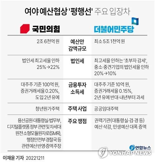 [그래픽] 여야 예산협상 '평행선' 주요 입장차 [연합뉴스 자료그래픽]