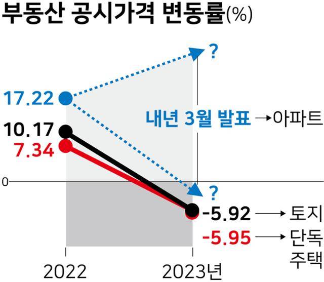 부동산 공시가격 변동률. 그래픽=신동준 기자