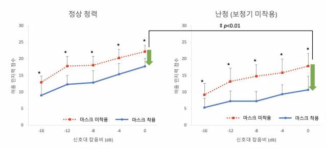 같은 난청군에서 보청기 착용 시에는 언어 인지력이 향상됐다. 특히 보청기를 착용함으로써 얻는 언어 인지력 향상 효과는 마스크 착용 시 4.3점으로 마스크 미착용 시 효과 2.4점보다 더 컸다. 사진 제공=노원을지대병원