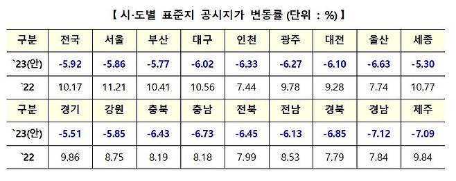 시도별 표준지 공시지가 변동률 [국토교통부 제공]