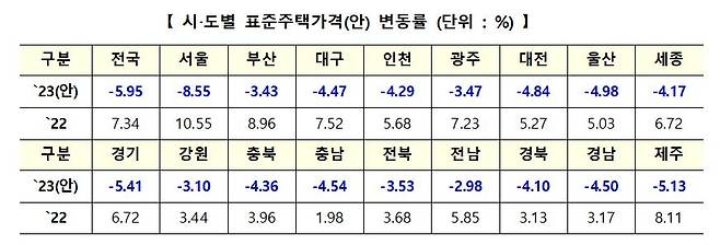 시도별 표준주택가격안 변동률 [국토교통부 제공]