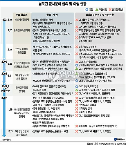 <그래픽> 남북간 군사분야 합의 및 이행 현황 [연합뉴스 자료사진]