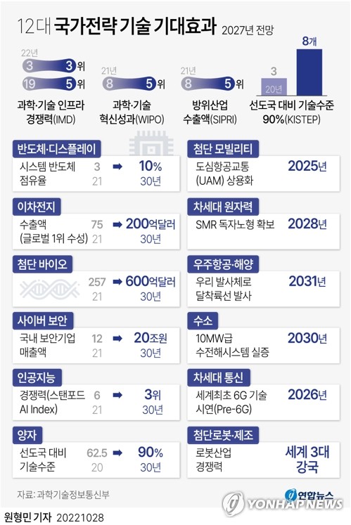 [그래픽] 12대 국가전략 기술 육성 기대효과 [연합뉴스 자료]