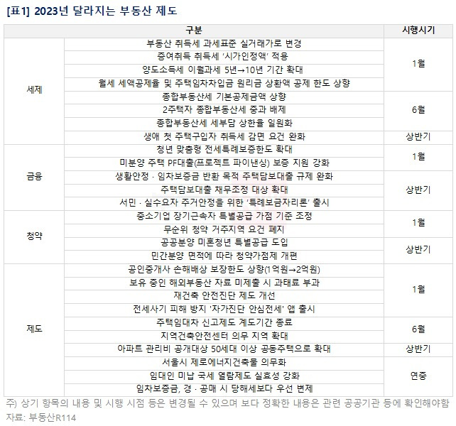 부동산R114 제공