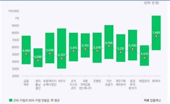 금융•재무 직무별 연봉/ 잡플래닛 제공