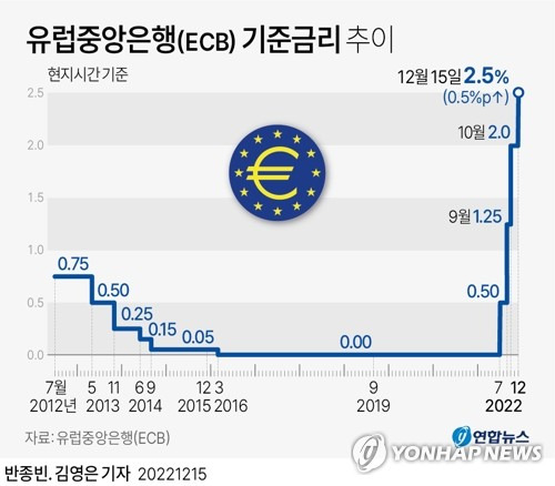 [그래픽] 유럽중앙은행(ECB) 기준금리 추이 (서울=연합뉴스) 김영은 기자 = 유럽중앙은행(ECB)이 15일(현지시간) 기준금리를 2.00%에서 2.5%로 0.5%포인트(P) 인상했다.
    0eun@yna.co.kr
    트위터 @yonhap_graphics  페이스북 tuney.kr/LeYN1