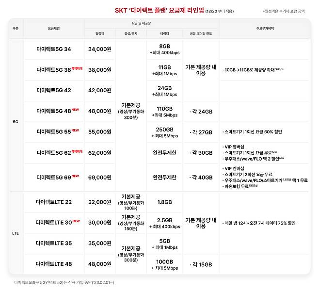 SK텔레콤은 지난 14일 온라인 전용 요금제 '언택트 플랜'을 '다이렉트 플랜'으로 개편한다고 밝혔다.(SKT 제공)