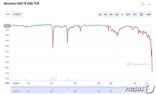 올해 1월부터 현재까지 스테이블코인 USDN의 가격 추이. 8월 말을 기점으로 1달러 미만으로 떨어지기 시작, 아직까지 가격을 회복하지 못했다. 이달(12월) 들어 더 큰 폭으로 하락했으며 16일 현재 0.5달러대에 거래되고 있다. 출처=코인마켓캡
