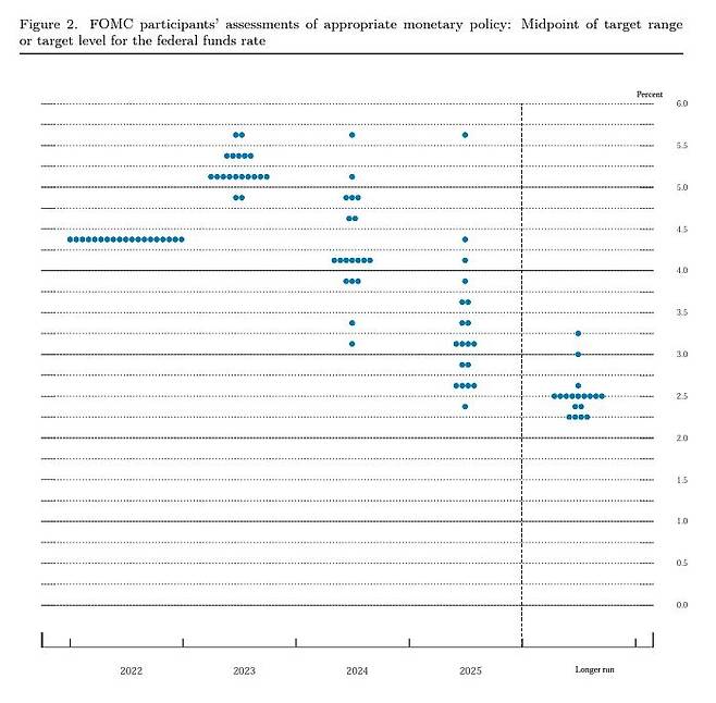 12월 연방공개시장위원회(FOMC) 후 나온 점도표. /자료=미 연준