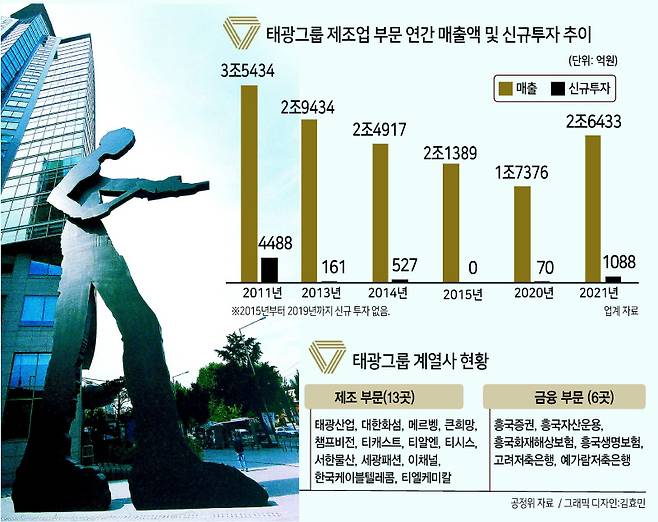 태광그룹 제조업 부문 연간 매출액 및 신규투자 추이 [헤럴드경제 DB]